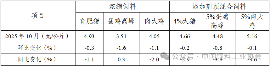 2025年10月全国饲料生产形势