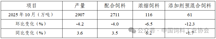 2025年10月全国饲料生产形势