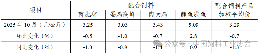 2025年10月全国饲料生产形势