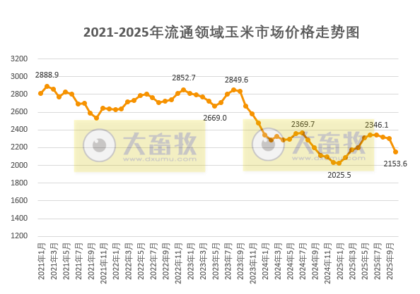 2025年11月中国玉米供需形势分析——2025/26年度玉米产量上调至3亿万吨