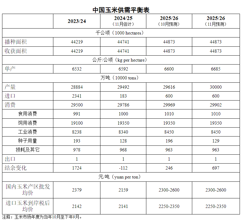 2025年11月中国玉米供需形势分析——2025/26年度玉米产量上调至3亿万吨