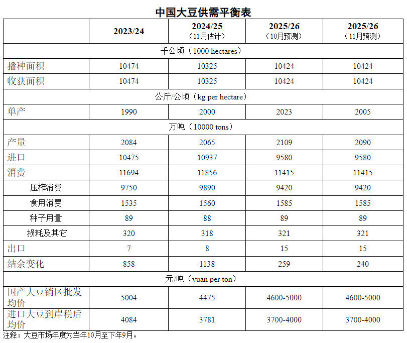 2025年11月中国大豆供需形势分析——大豆产量小幅下调
