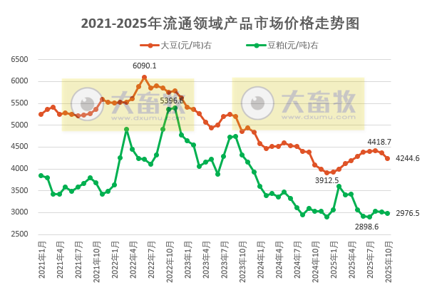 2025年11月中国大豆供需形势分析——大豆产量小幅下调