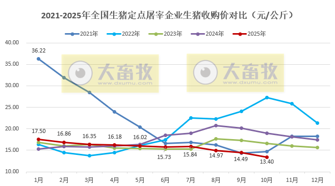 2025年10月全国生猪定点屠宰企业生猪收购价和白条肉出厂价格情况