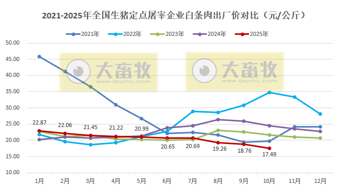 2025年10月全国生猪定点屠宰企业生猪收购价和白条肉出厂价格情况