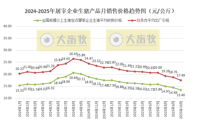 2025年10月全国生猪定点屠宰企业生猪收购价和白条肉出厂价格情况
