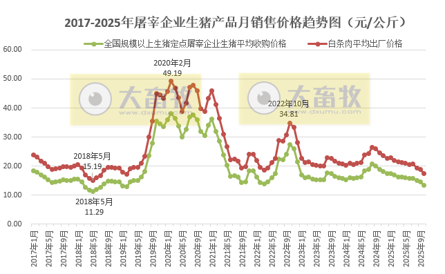 2025年10月全国生猪定点屠宰企业生猪收购价和白条肉出厂价格情况