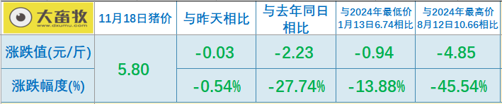 2025.11.18今天猪价行情分析