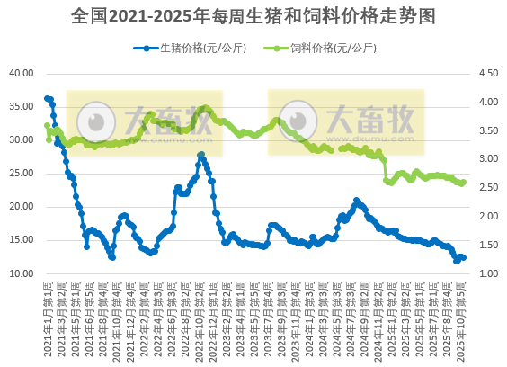 发改委:终端需求跟进有限,供大于求拖累猪价回落——2025年11月第2周猪粮比及猪价分析