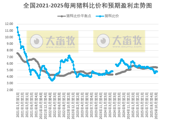 发改委:终端需求跟进有限,供大于求拖累猪价回落——2025年11月第2周猪粮比及猪价分析
