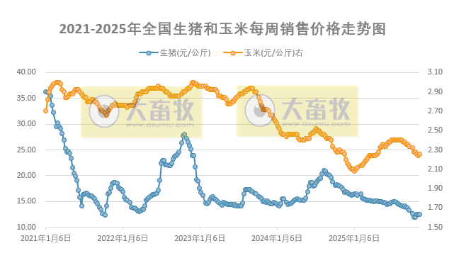 发改委：终端需求跟进有限，供大于求拖累猪价回落——2025年11月第2周猪粮比及猪价分析