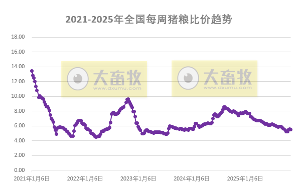 发改委:终端需求跟进有限,供大于求拖累猪价回落——2025年11月第2周猪粮比及猪价分析