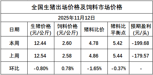发改委:终端需求跟进有限,供大于求拖累猪价回落——2025年11月第2周猪粮比及猪价分析