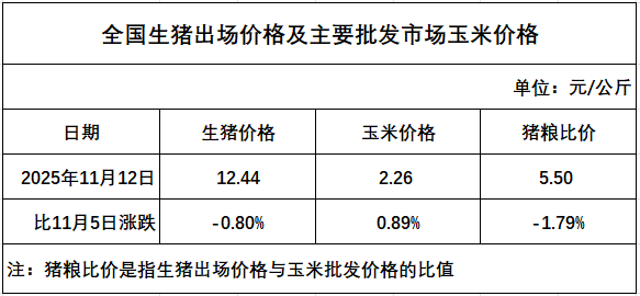 发改委：终端需求跟进有限，供大于求拖累猪价回落——2025年11月第2周猪粮比及猪价分析