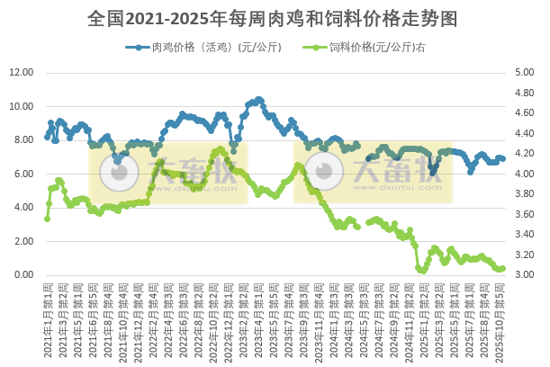发改委发布2025年11月第2周全国鸡价分析