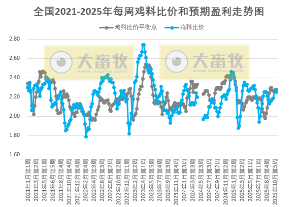 发改委发布2025年11月第2周全国鸡价分析