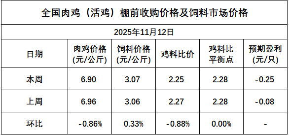 发改委发布2025年11月第2周全国鸡价分析