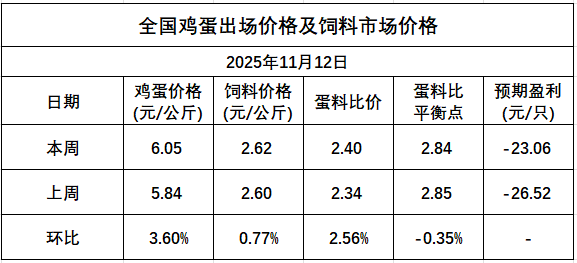 发改委发布2025年11月第2周全国蛋价分析