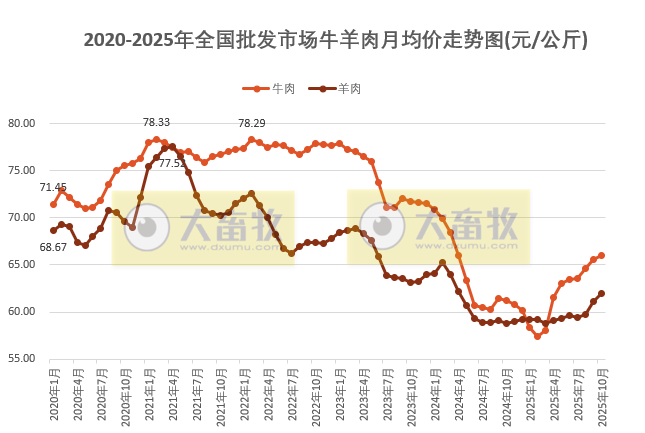 2025年10月全国批发市场的鸡猪牛羊肉价格情况