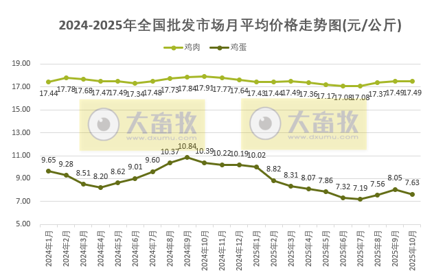 2025年10月全国批发市场的鸡猪牛羊肉价格情况