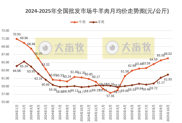 2025年10月全国批发市场的鸡猪牛羊肉价格情况