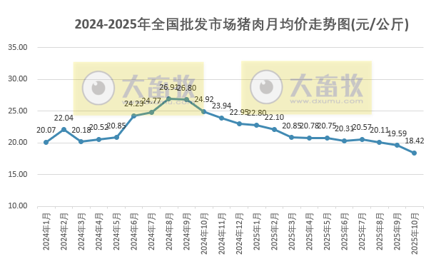 2025年10月全国批发市场的鸡猪牛羊肉价格情况