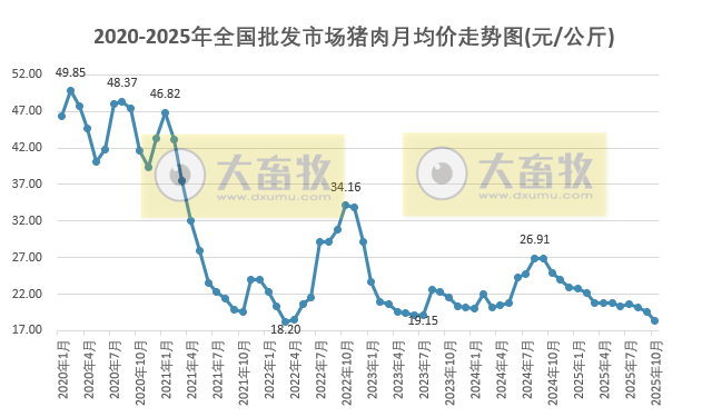 2025年10月全国批发市场的鸡猪牛羊肉价格情况