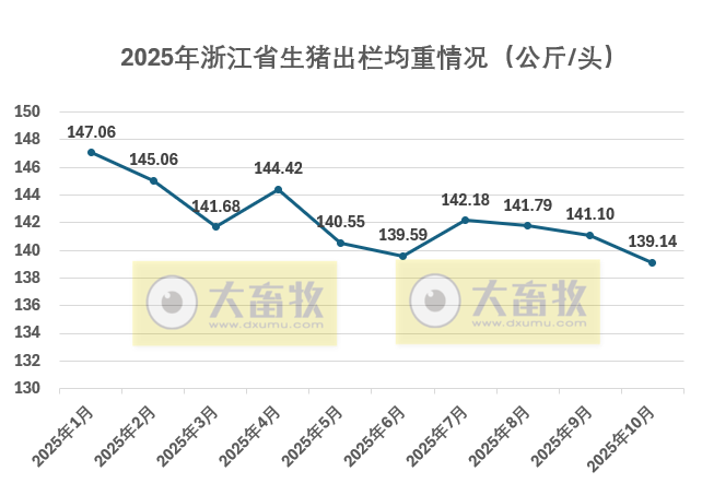 浙江省2025年10月生猪成本收益分析——生猪价格创年内新低，养殖亏损进一步加剧，进入一级预警区间