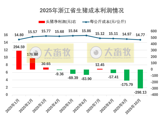 浙江省2025年10月生猪成本收益分析——生猪价格创年内新低，养殖亏损进一步加剧，进入一级预警区间