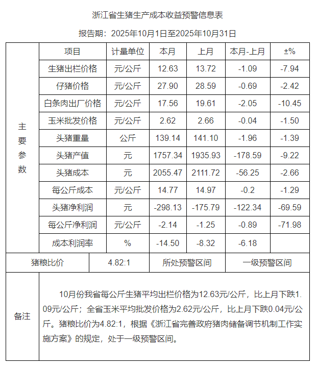 浙江省2025年10月生猪成本收益分析——生猪价格创年内新低，养殖亏损进一步加剧，进入一级预警区间