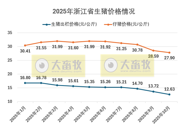 浙江省2025年10月生猪成本收益分析——生猪价格创年内新低，养殖亏损进一步加剧，进入一级预警区间