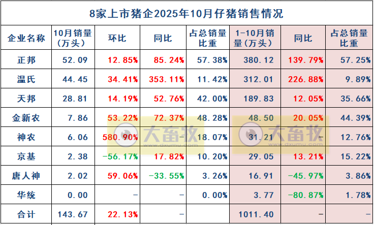 8家上市猪企2025年10月仔猪销售情况