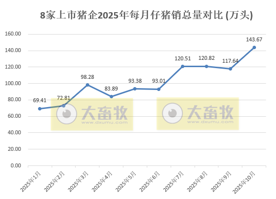 8家上市猪企2025年10月仔猪销售情况