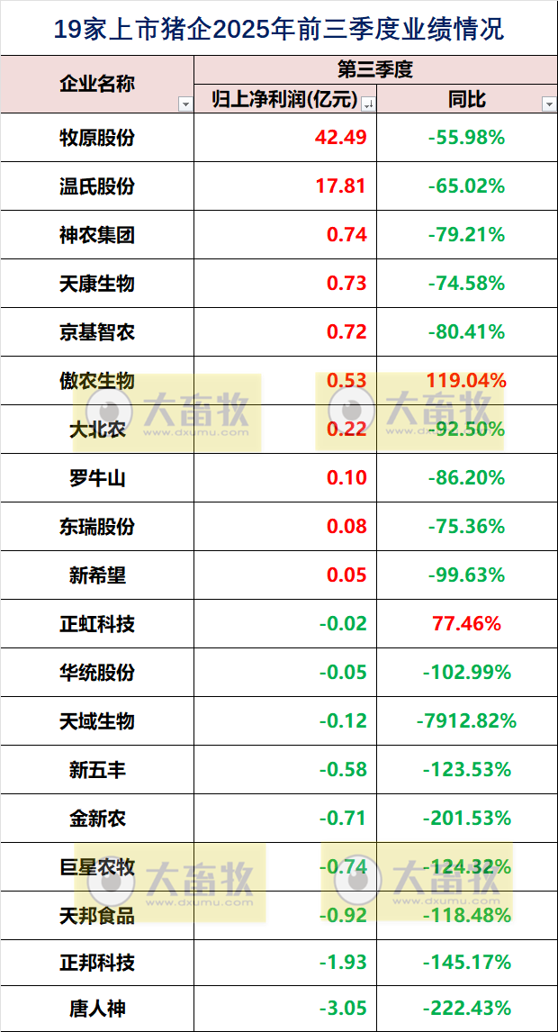 19家上市猪企2025年前三季度公司业绩指标对比