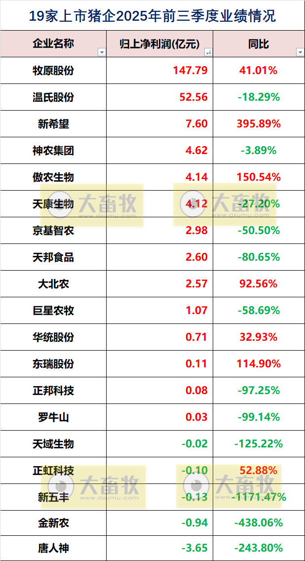 19家上市猪企2025年前三季度公司业绩指标对比