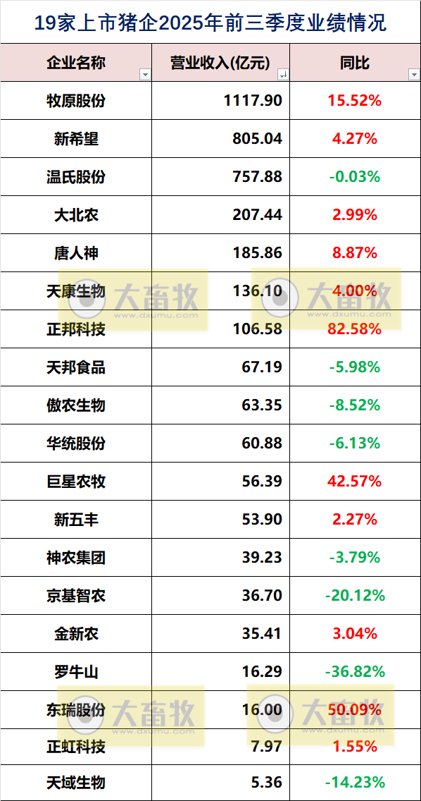 19家上市猪企2025年前三季度公司业绩指标对比