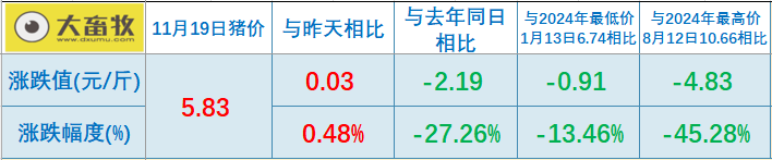 2025.11.19今天猪价行情分析
