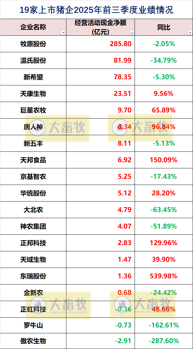 19家上市猪企2025年前三季度公司业绩指标对比