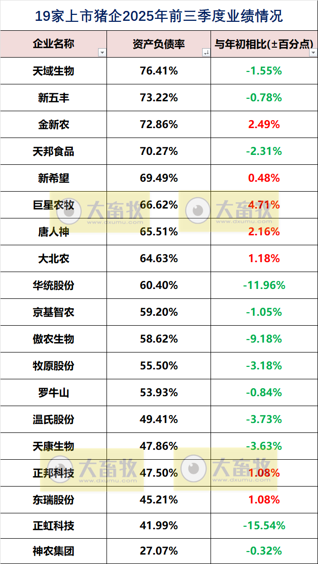 19家上市猪企2025年前三季度公司业绩指标对比