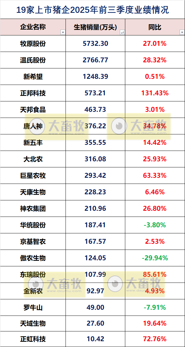19家上市猪企2025年前三季度公司业绩指标对比