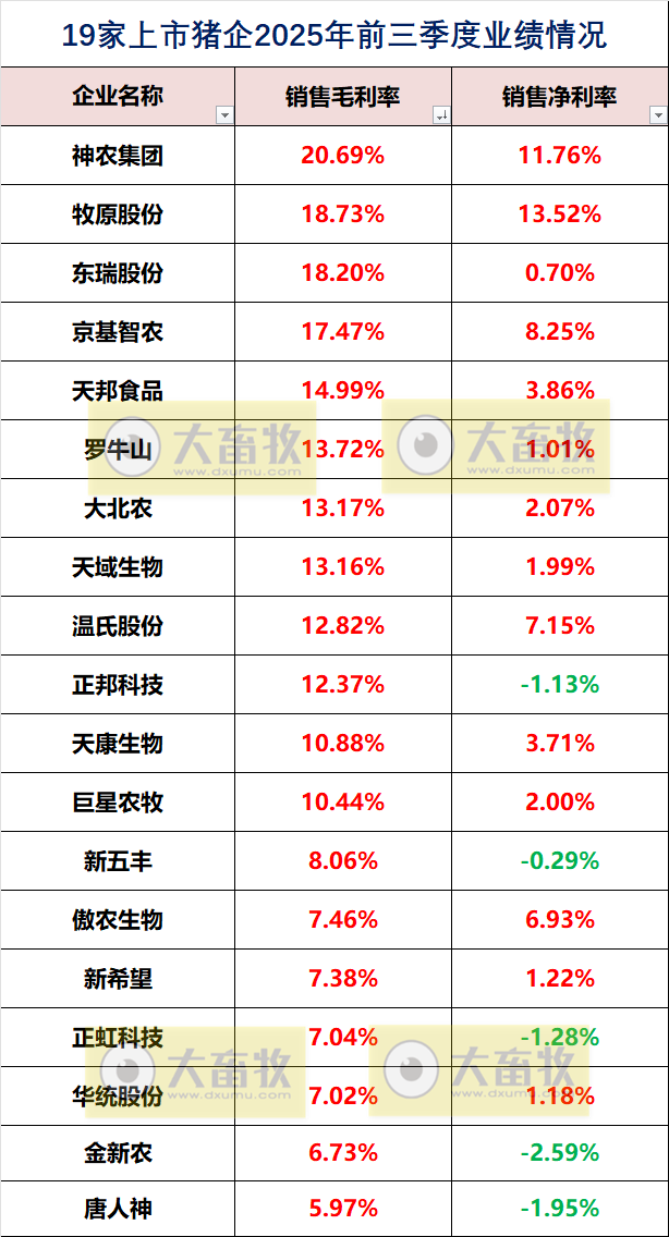 19家上市猪企2025年前三季度公司业绩指标对比