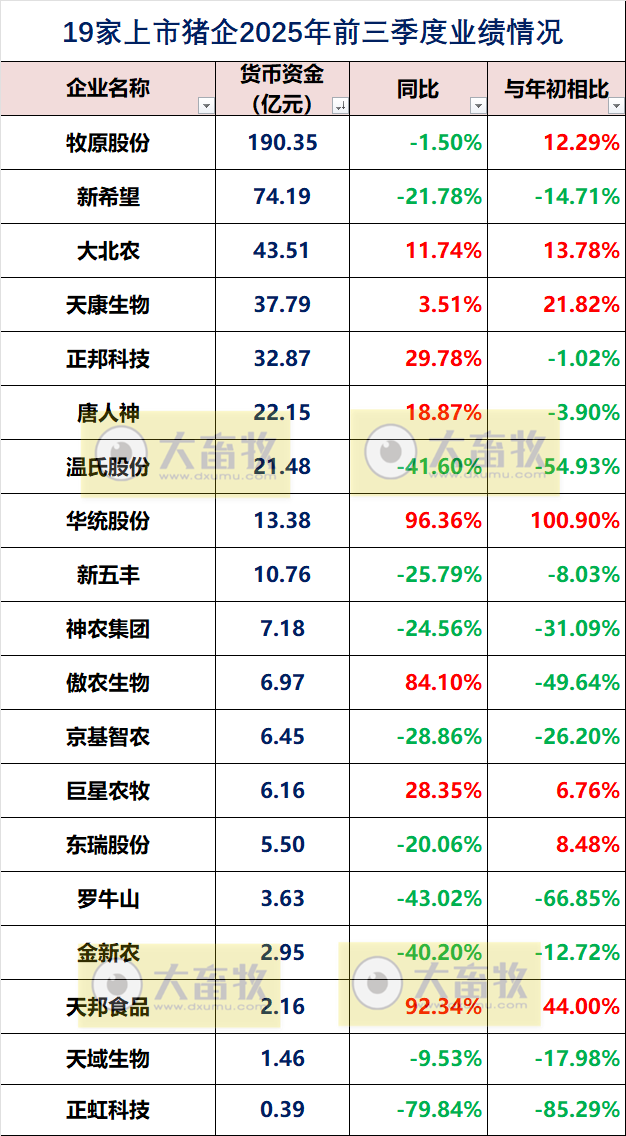 19家上市猪企2025年前三季度公司业绩指标对比