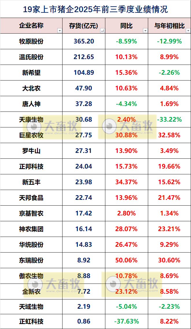 19家上市猪企2025年前三季度公司业绩指标对比