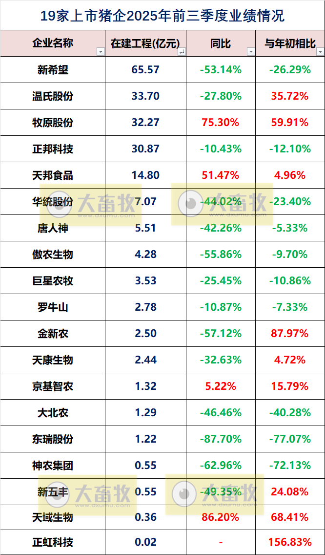 19家上市猪企2025年前三季度公司业绩指标对比