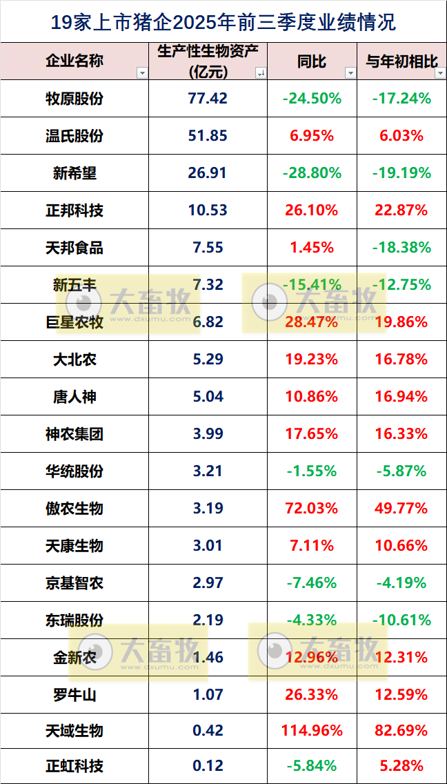 19家上市猪企2025年前三季度公司业绩指标对比