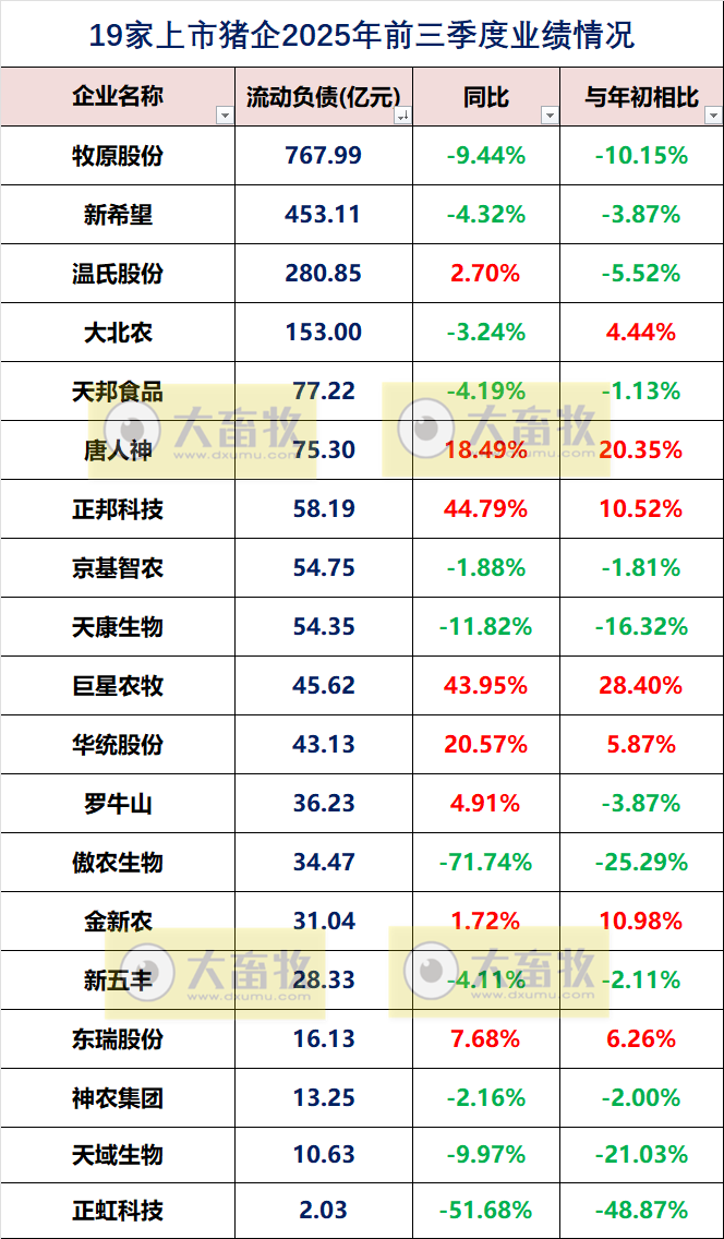 19家上市猪企2025年前三季度公司业绩指标对比