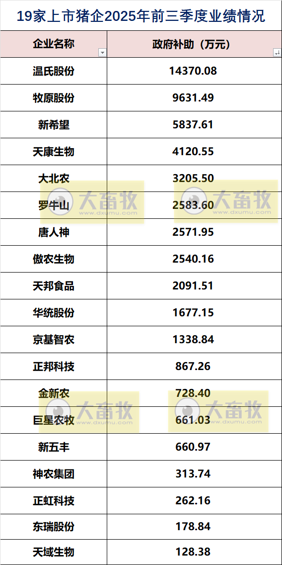 19家上市猪企2025年前三季度公司业绩指标对比
