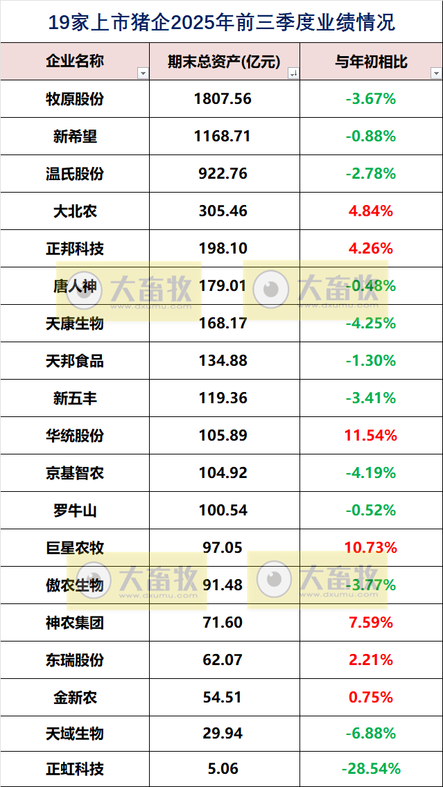 19家上市猪企2025年前三季度公司业绩指标对比