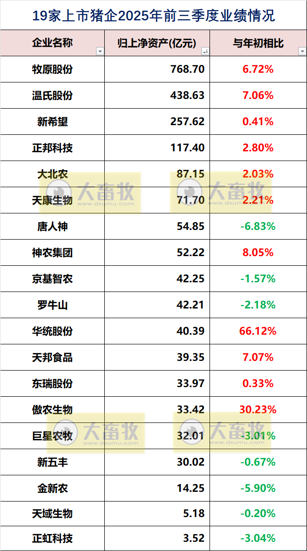 19家上市猪企2025年前三季度公司业绩指标对比