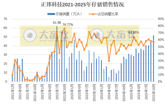 8家上市猪企2025年10月仔猪销售情况